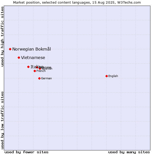 Market position of Italian vs. Vietnamese vs. Norwegian Bokmål