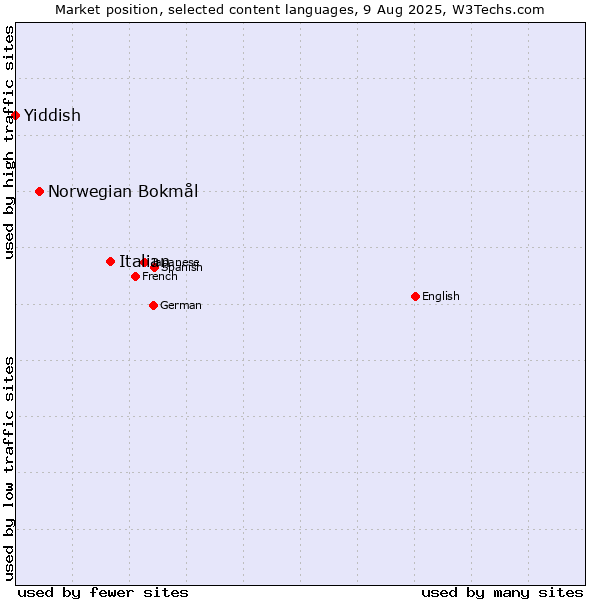 Market position of Italian vs. Norwegian Bokmål vs. Yiddish