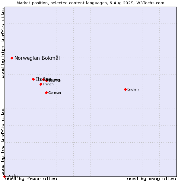 Market position of Italian vs. Norwegian Bokmål vs. Zulu