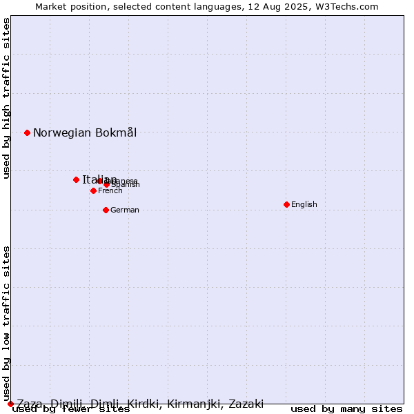 Market position of Italian vs. Norwegian Bokmål vs. Zaza, Dimili, Dimli, Kirdki, Kirmanjki, Zazaki