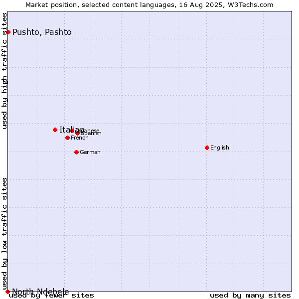Market position of Italian vs. Pushto, Pashto vs. North Ndebele