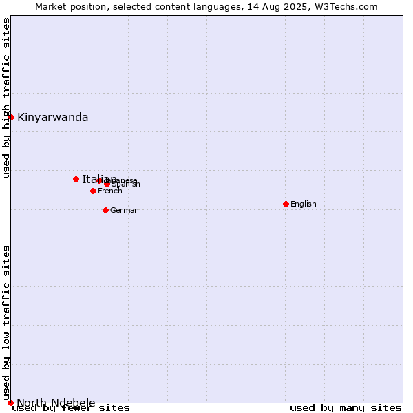 Market position of Italian vs. Kinyarwanda vs. North Ndebele