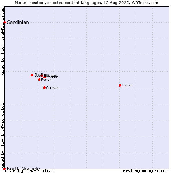 Market position of Italian vs. Sardinian vs. North Ndebele
