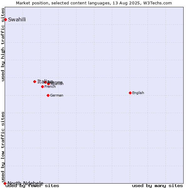 Market position of Italian vs. Swahili vs. North Ndebele