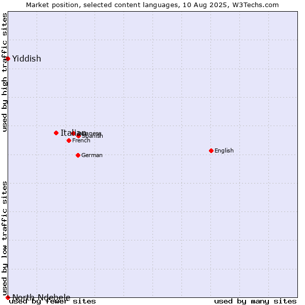 Market position of Italian vs. Yiddish vs. North Ndebele