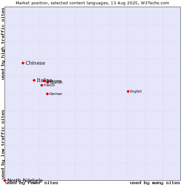 Market position of Italian vs. Chinese vs. North Ndebele