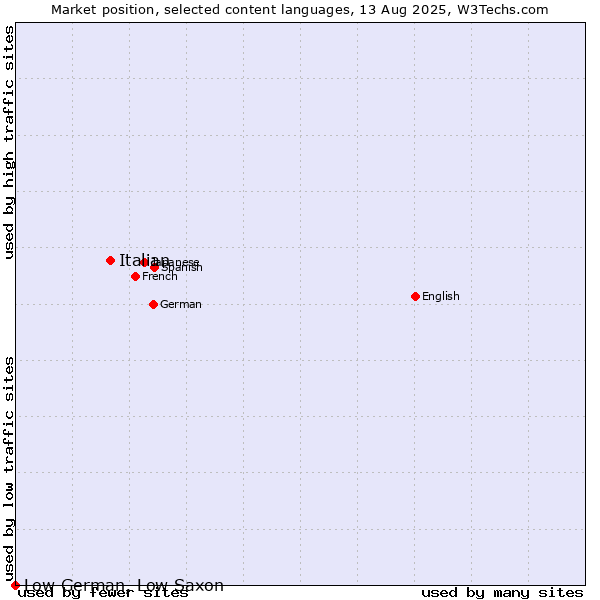 Market position of Italian vs. Low German, Low Saxon