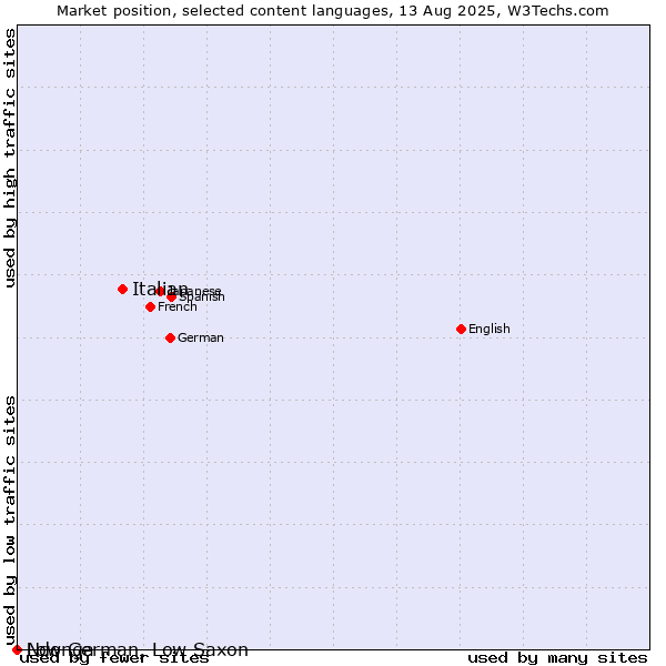 Market position of Italian vs. Low German, Low Saxon vs. Ndonga