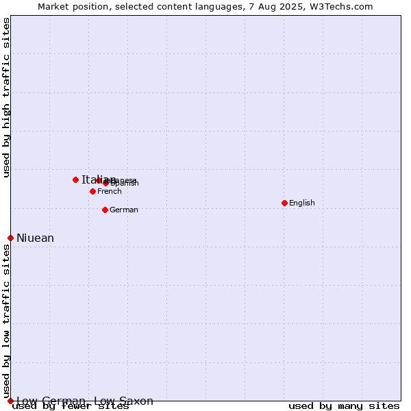 Market position of Italian vs. Niuean vs. Low German, Low Saxon