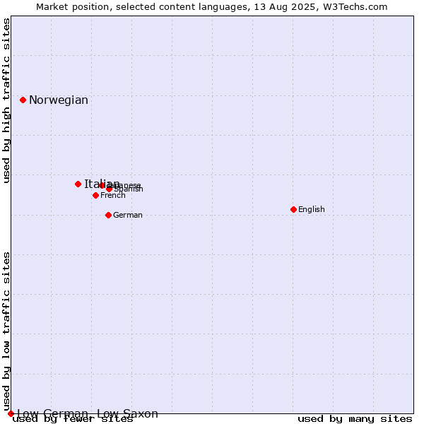 Market position of Italian vs. Norwegian vs. Low German, Low Saxon