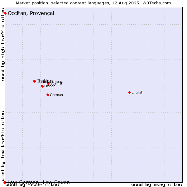 Market position of Italian vs. Occitan, Provençal vs. Low German, Low Saxon