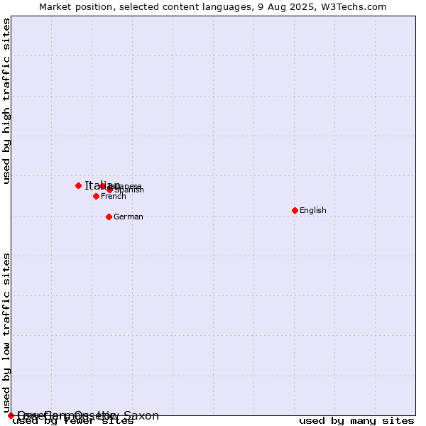 Market position of Italian vs. Low German, Low Saxon vs. Ossetian, Ossetic