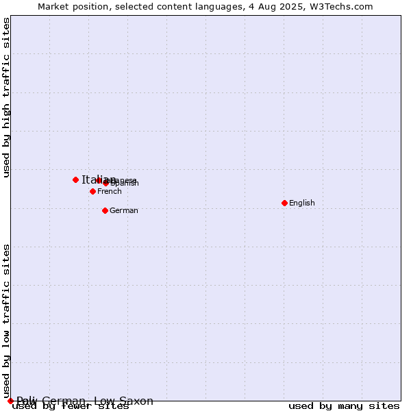 Market position of Italian vs. Low German, Low Saxon vs. Pali