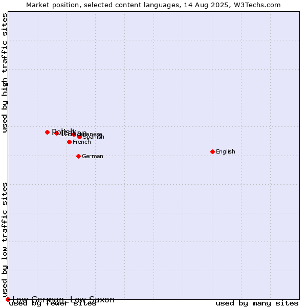 Market position of Italian vs. Polish vs. Low German, Low Saxon