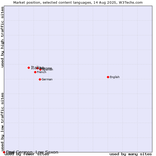 Market position of Italian vs. Dari vs. Low German, Low Saxon