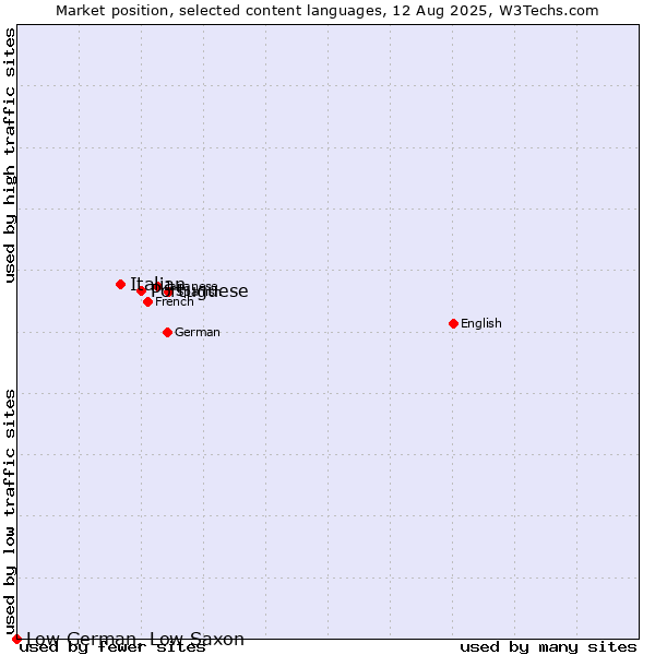 Market position of Portuguese vs. Italian vs. Low German, Low Saxon