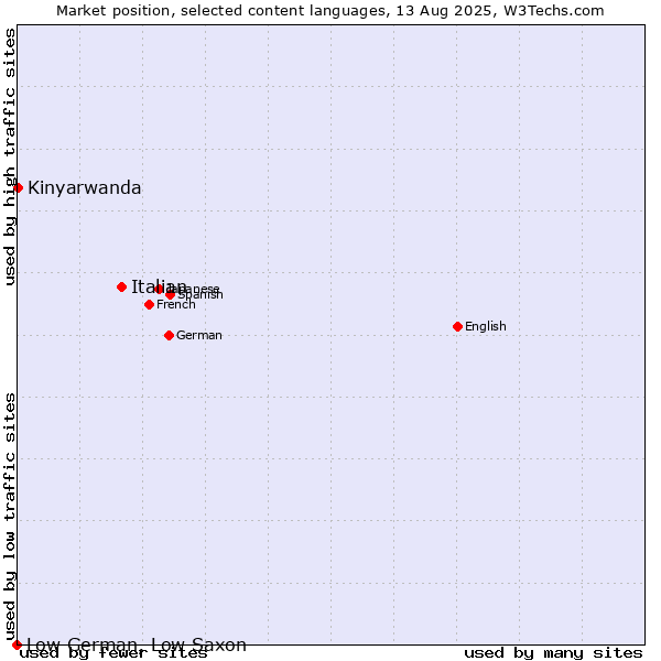 Market position of Italian vs. Kinyarwanda vs. Low German, Low Saxon