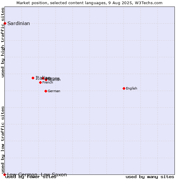Market position of Italian vs. Sardinian vs. Low German, Low Saxon