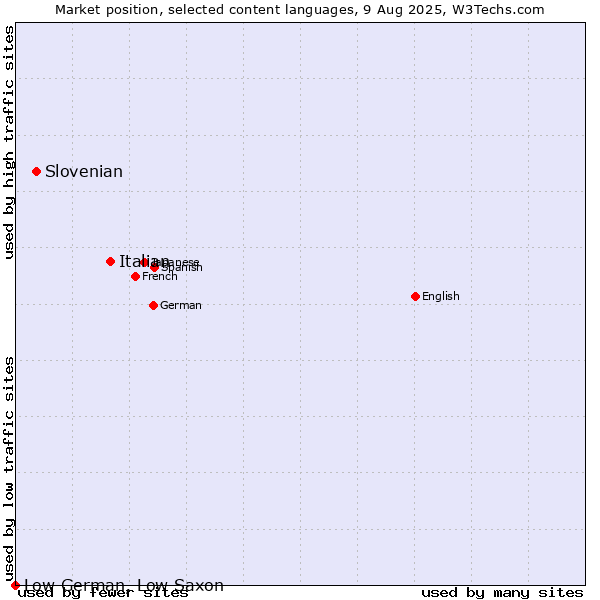 Market position of Italian vs. Slovenian vs. Low German, Low Saxon