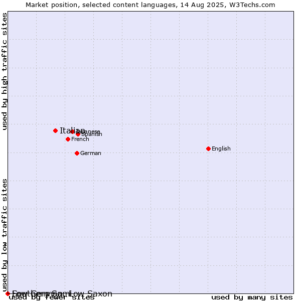 Market position of Italian vs. Low German, Low Saxon vs. Southern Sami