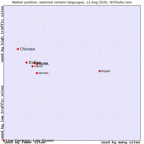 Market position of Italian vs. Chinese vs. Low German, Low Saxon