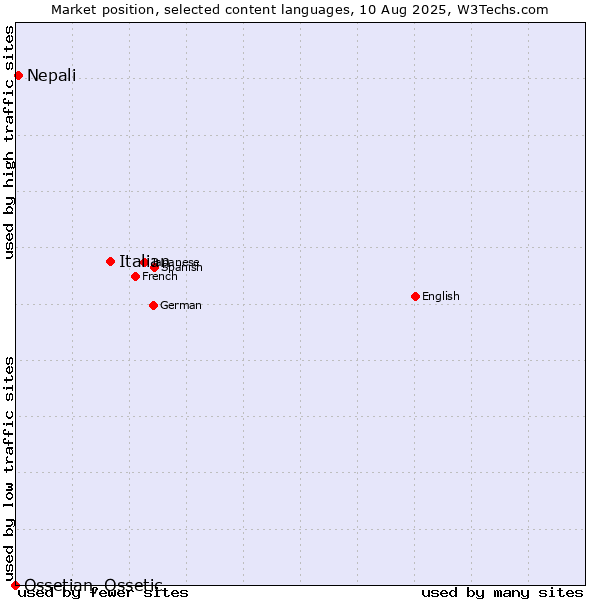 Market position of Italian vs. Nepali vs. Ossetian, Ossetic
