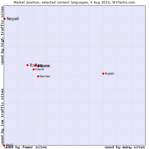 Market position of Italian vs. Nepali vs. Pali