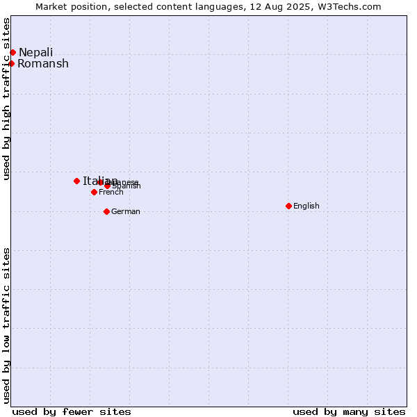 Market position of Italian vs. Nepali vs. Romansh