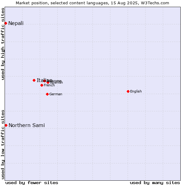 Market position of Italian vs. Northern Sami vs. Nepali