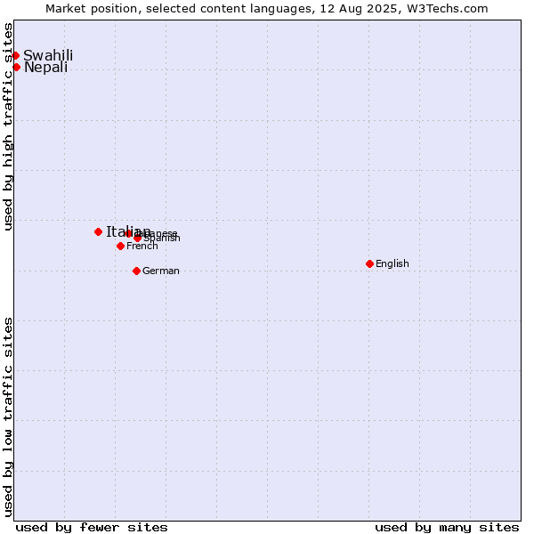 Market position of Italian vs. Nepali vs. Swahili