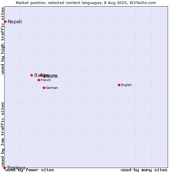 Market position of Italian vs. Nepali vs. Tigrinya