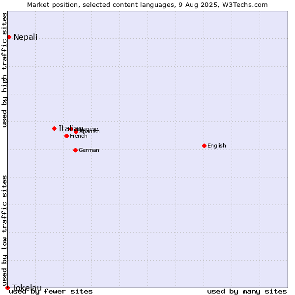 Market position of Italian vs. Nepali vs. Tokelau
