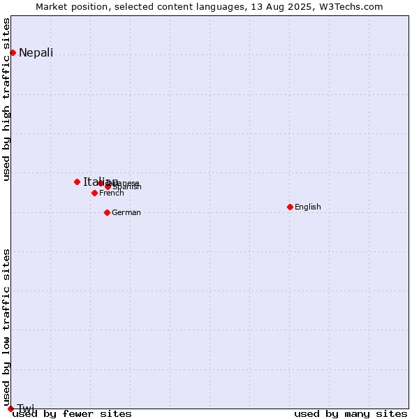 Market position of Italian vs. Nepali vs. Twi