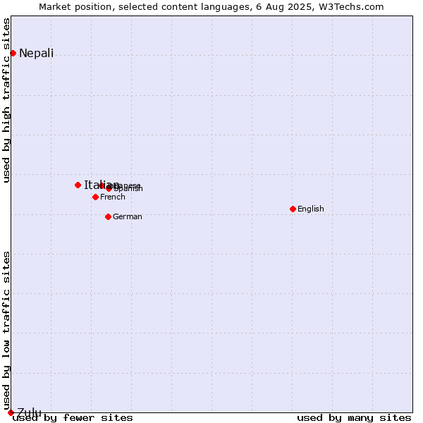 Market position of Italian vs. Nepali vs. Zulu