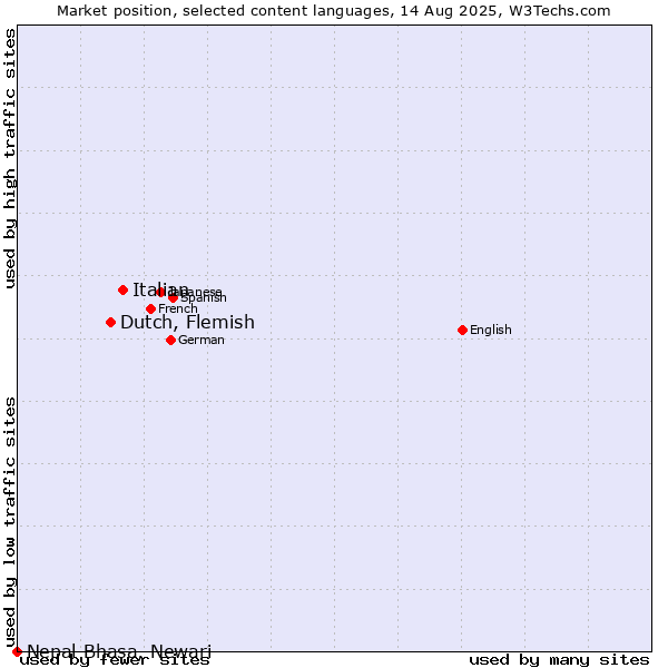 Market position of Italian vs. Dutch, Flemish vs. Nepal Bhasa, Newari
