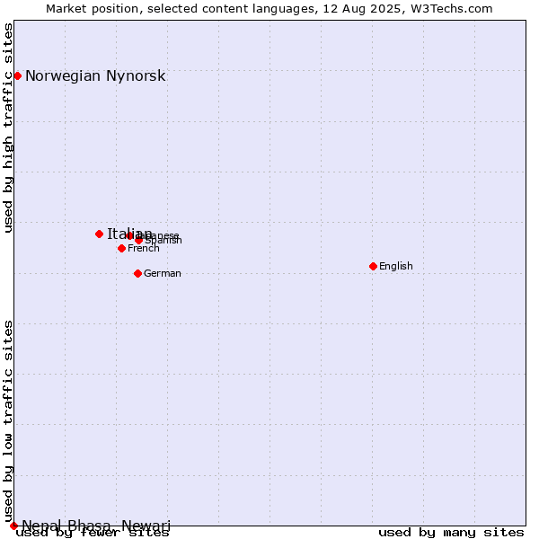 Market position of Italian vs. Norwegian Nynorsk vs. Nepal Bhasa, Newari