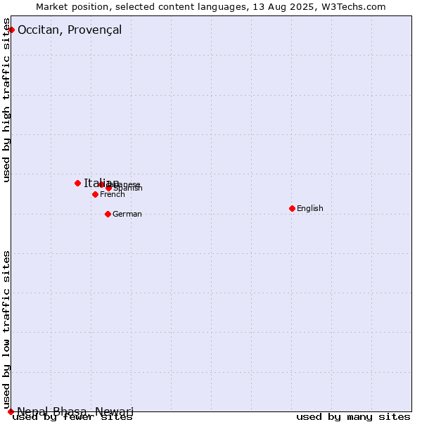 Market position of Italian vs. Occitan, Provençal vs. Nepal Bhasa, Newari