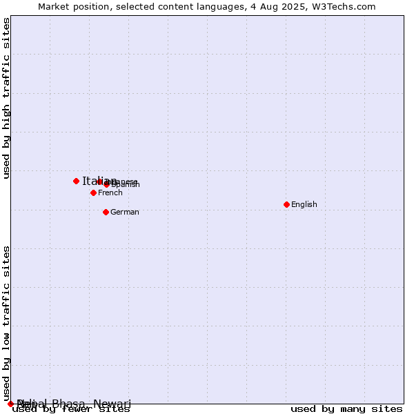 Market position of Italian vs. Nepal Bhasa, Newari vs. Pali