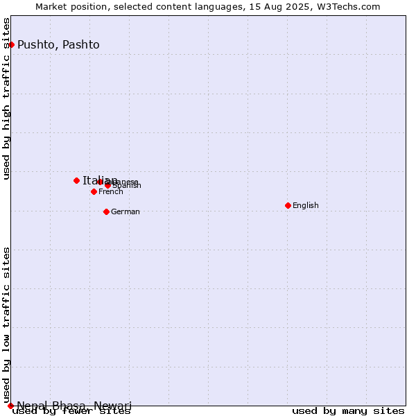 Market position of Italian vs. Pushto, Pashto vs. Nepal Bhasa, Newari