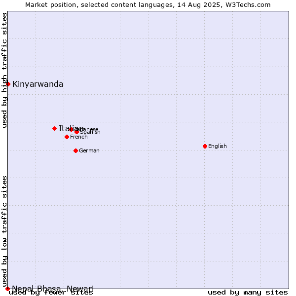 Market position of Italian vs. Kinyarwanda vs. Nepal Bhasa, Newari