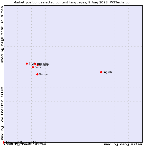 Market position of Italian vs. Sicilian vs. Nepal Bhasa, Newari