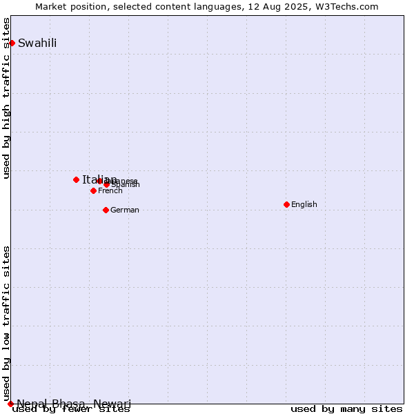 Market position of Italian vs. Swahili vs. Nepal Bhasa, Newari