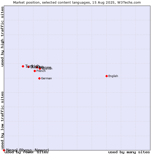 Market position of Italian vs. Turkish vs. Nepal Bhasa, Newari