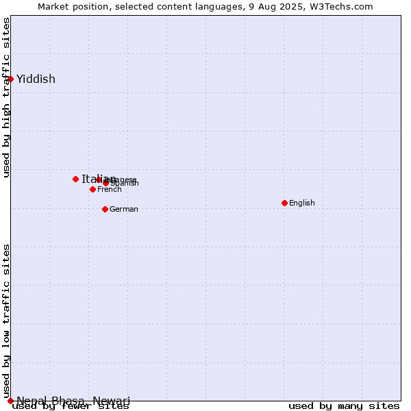 Market position of Italian vs. Yiddish vs. Nepal Bhasa, Newari