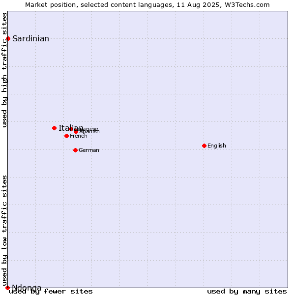 Market position of Italian vs. Sardinian vs. Ndonga