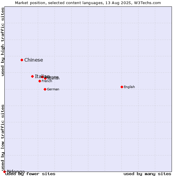 Market position of Italian vs. Chinese vs. Ndonga