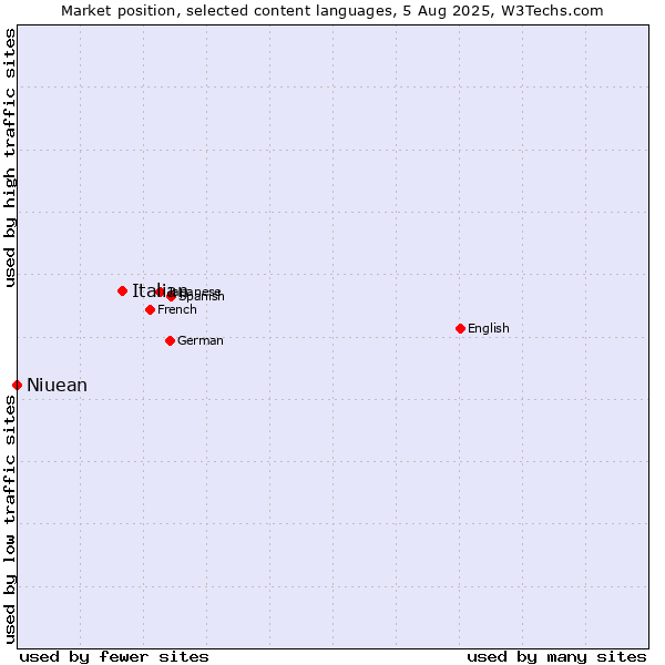 Market position of Italian vs. Niuean