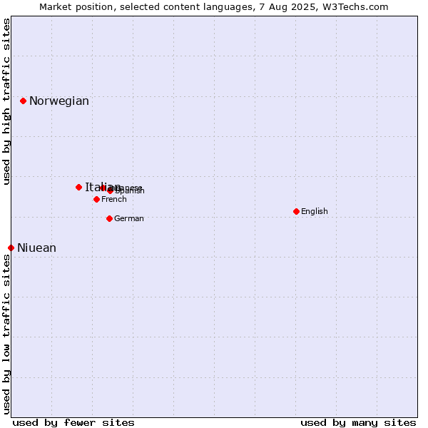 Market position of Italian vs. Norwegian vs. Niuean