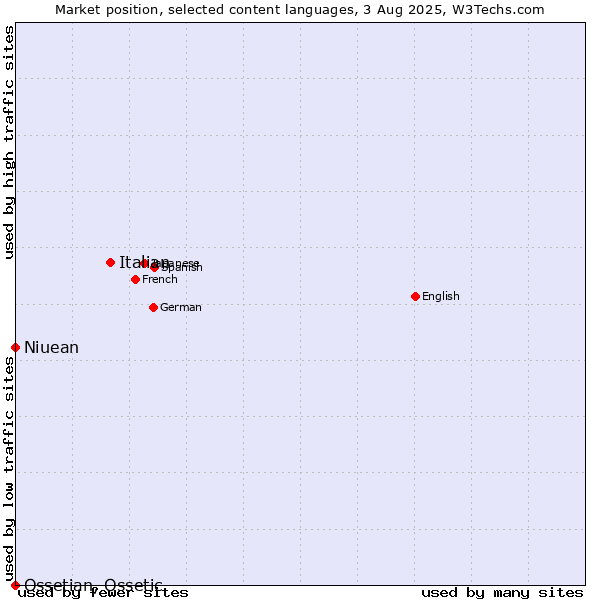 Market position of Italian vs. Niuean vs. Ossetian, Ossetic