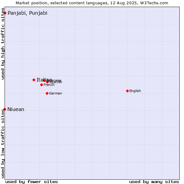 Market position of Italian vs. Panjabi, Punjabi vs. Niuean